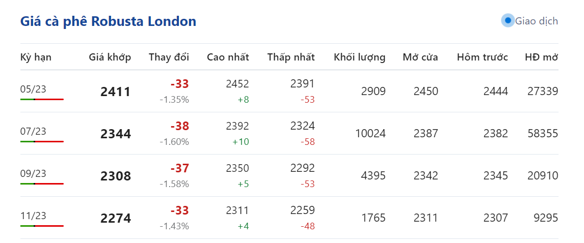 Giá nông sản hôm nay 17/4, cập nhật giá cà phê 