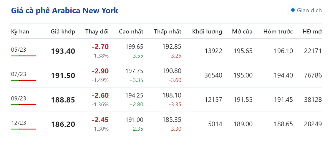 Giá nông sản hôm nay 17/4, cập nhật giá cà phê