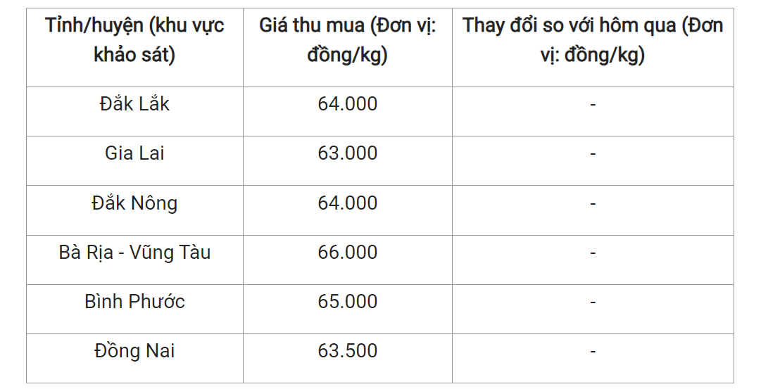 Giá nông sản hôm nay 17/4, cập nhật giá tiêu trong nước.