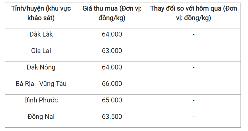 Giá nông sản hôm nay 18/4, cập nhật giá tiêu trong nước.