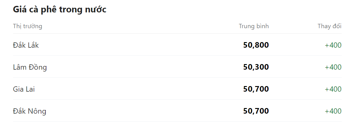 Giá nông sản hôm nay 18/4, cập nhật giá cà phê trong nước.