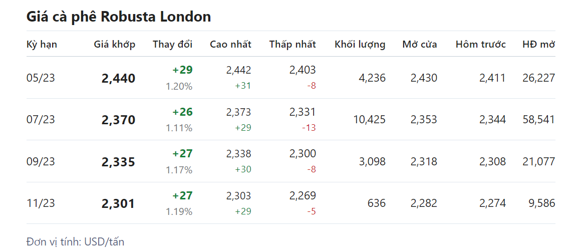 Giá nông sản hôm nay 18/4, cập nhật giá cà phê 