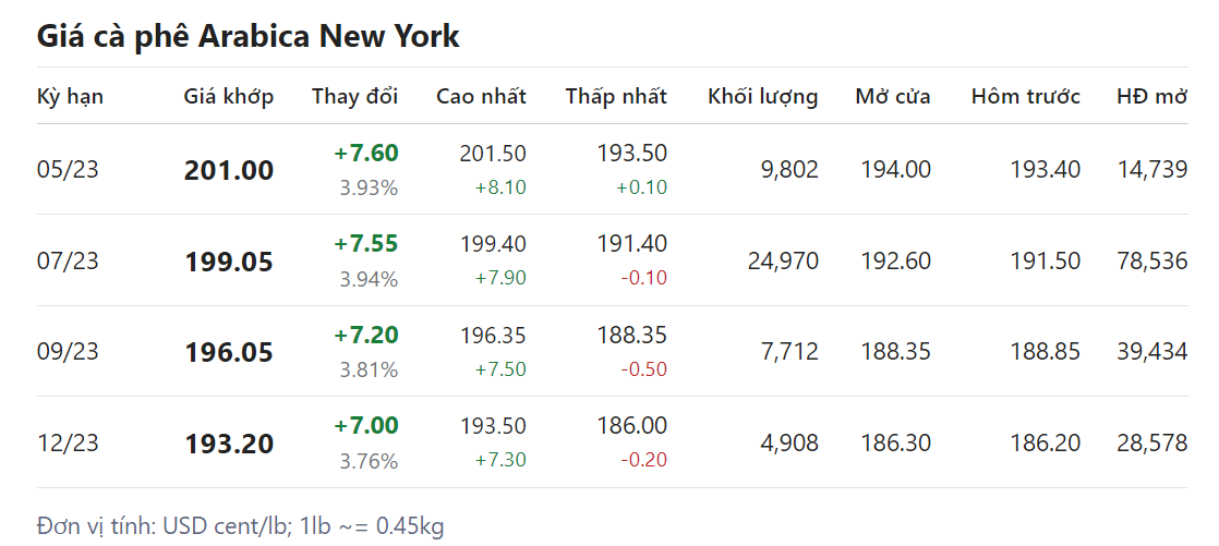 Giá nông sản hôm nay 18/4, cập nhật giá cà phê