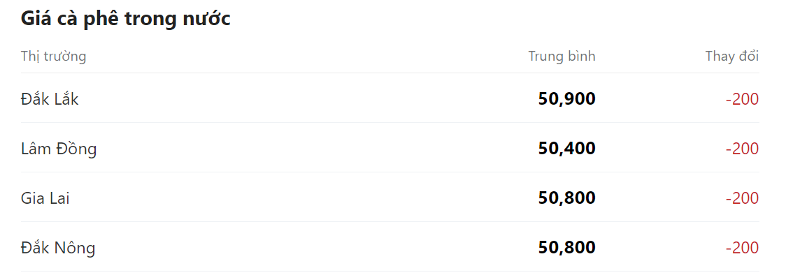 Giá nông sản hôm nay 21/4, cập nhật giá cà phê trong nước. Giá nông sản hôm nay 21/4, cập nhật giá cà phê trong nước.