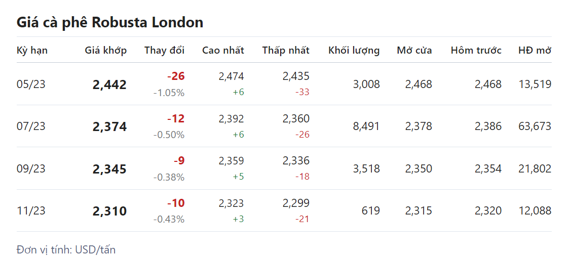 Giá nông sản hôm nay 21/4, cập nhật giá cà phê Giá nông sản hôm nay 21/4, cập nhật giá cà phê