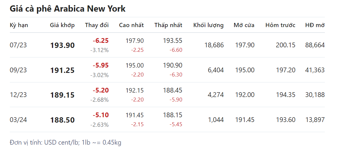 Giá nông sản hôm nay 21/4, cập nhật giá cà phê Giá nông sản hôm nay 21/4, cập nhật giá cà phê