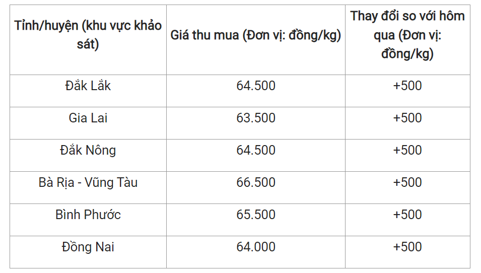 Giá nông sản hôm nay 21/4, cập nhật giá tiêu trong nước. Giá nông sản hôm nay 21/4, cập nhật giá tiêu trong nước.