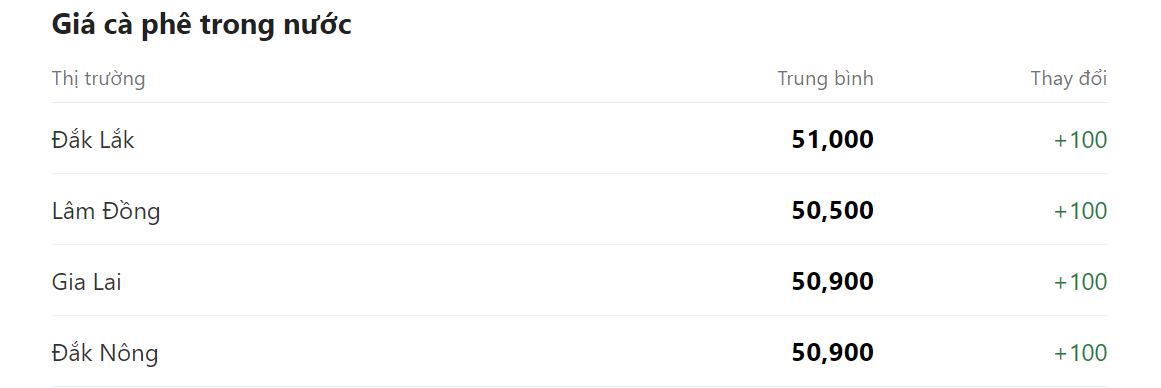 Giá nông sản hôm nay 22/4, cập nhật giá cà phê trong nước. Giá nông sản hôm nay 22/4, cập nhật giá cà phê trong nước.