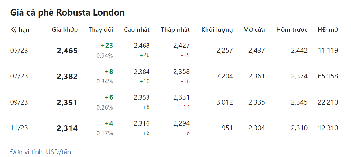 Giá nông sản hôm nay 22/4, cập nhật giá cà phê Giá nông sản hôm nay 22/4, cập nhật giá cà phê