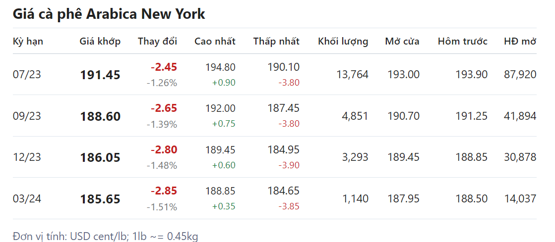 Giá nông sản hôm nay 22/4, cập nhật giá cà phê Giá nông sản hôm nay 22/4, cập nhật giá cà phê