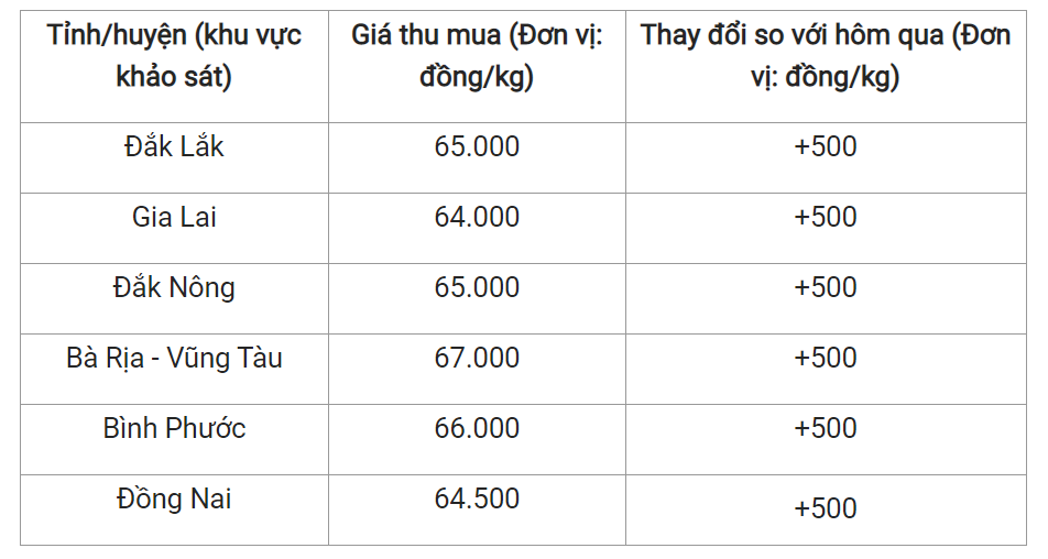 Giá nông sản hôm nay 22/4, cập nhật giá tiêu trong nước hôm nay. Giá nông sản hôm nay 22/4, cập nhật giá tiêu trong nước hôm nay.