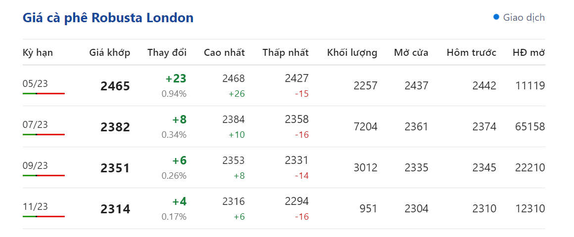 Giá nông sản hôm nay 24/4, cập nhật giá cà phê