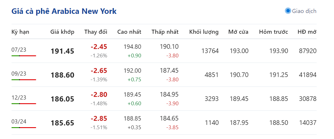 Giá nông sản hôm nay 24/4, cập nhật giá cà phê