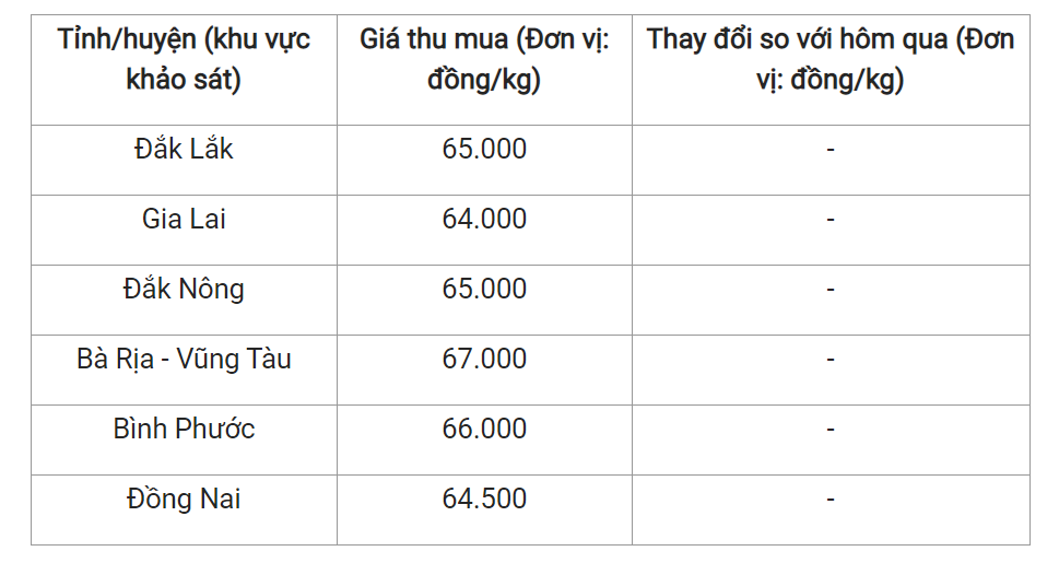 Giá nông sản hôm nay 24/4, cập nhật giá tiêu trong nước.