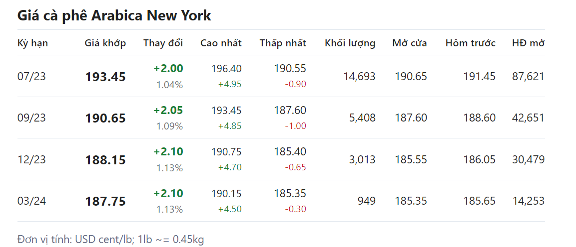 Giá nông sản hôm nay 25/4,  cập nhật giá cà phê