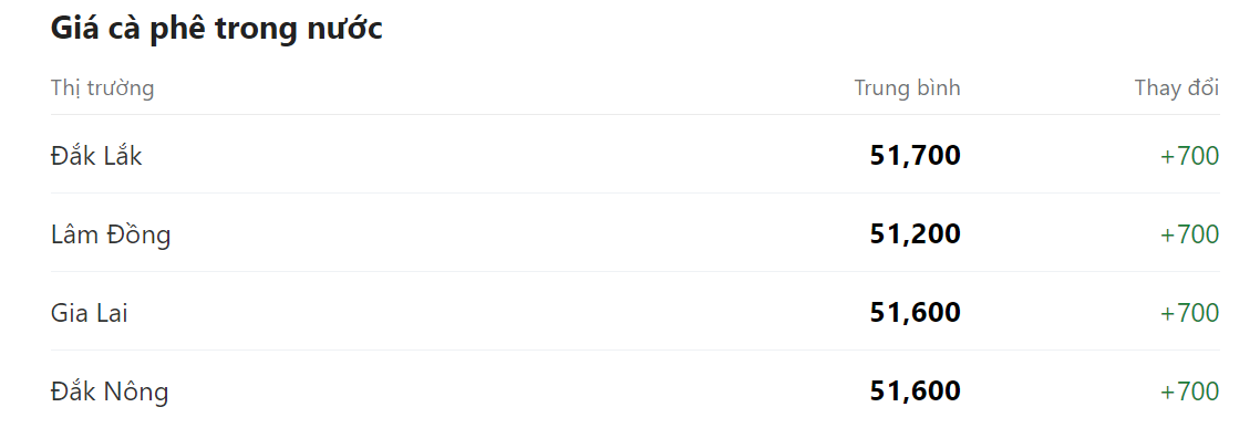 Giá nông sản hôm nay 25/4,  cập nhật giá cà phê trong nước.