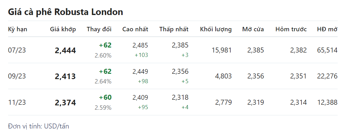 Giá nông sản hôm nay 25/4,  cập nhật giá cà phê 