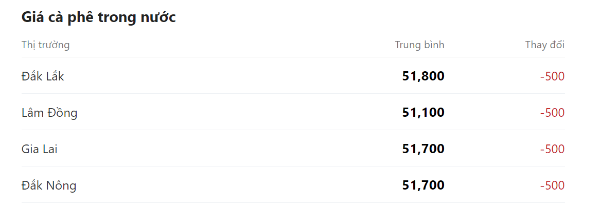 Giá nông sản hôm nay 26/4, cập nhật giá cà phê trong nước. Giá nông sản hôm nay 26/4, cập nhật giá cà phê trong nước.