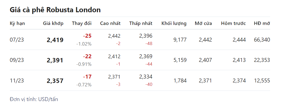 Giá nông sản hôm nay 26/4, cập nhật giá cà phê Giá nông sản hôm nay 26/4, cập nhật giá cà phê