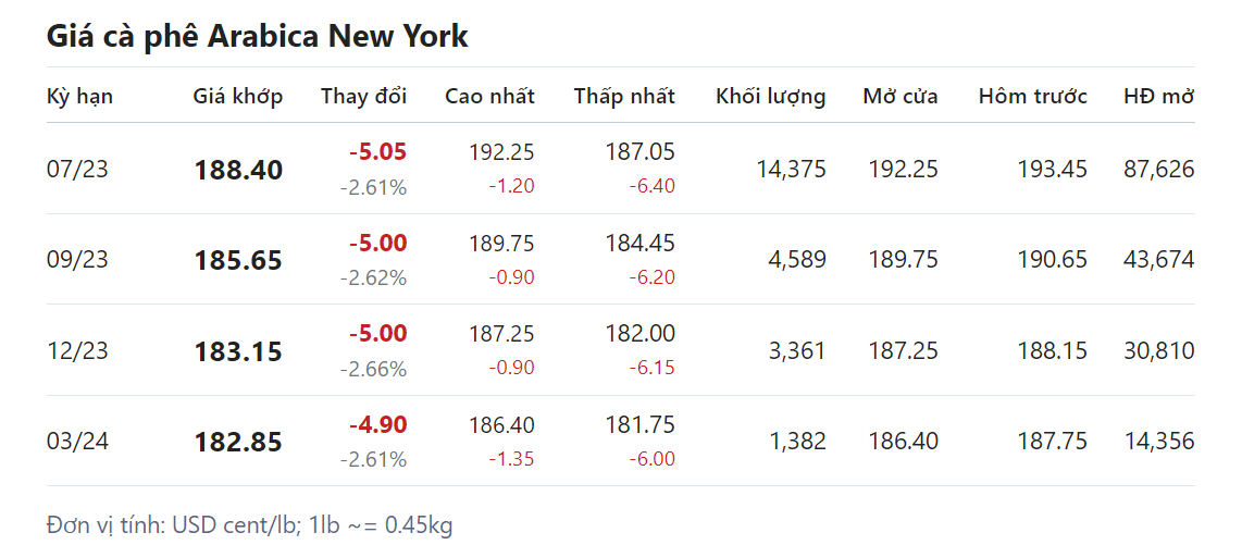 Giá nông sản hôm nay 26/4, cập nhật giá cà phê Giá nông sản hôm nay 26/4, cập nhật giá cà phê