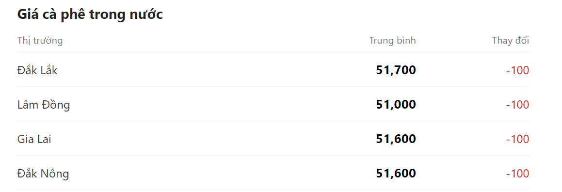 Giá nông sản hôm nay 27/4, cập nhật giá cà phê trong nước.