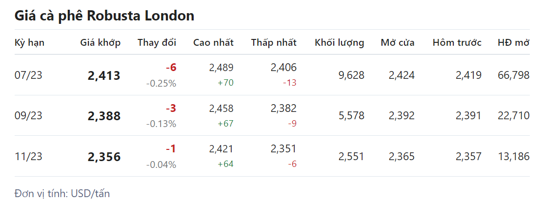 Giá nông sản hôm nay 27/4, cập nhật giá cà phê