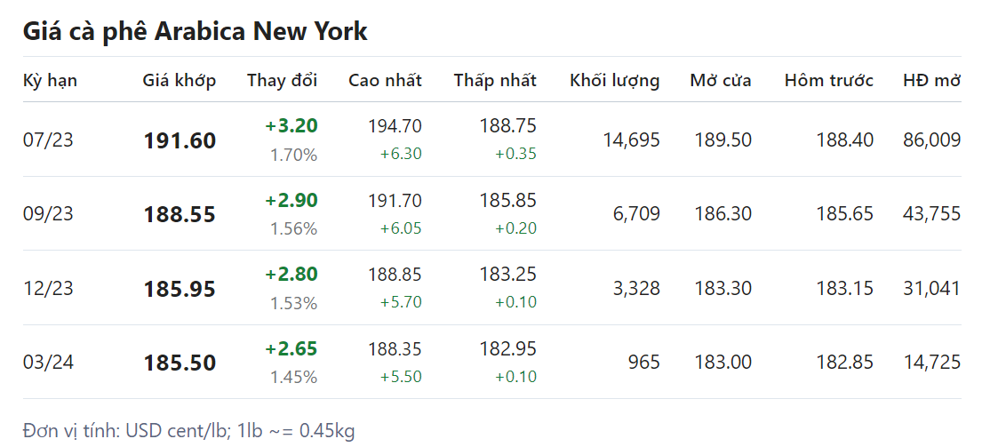 Giá nông sản hôm nay 27/4, cập nhật giá cà phê