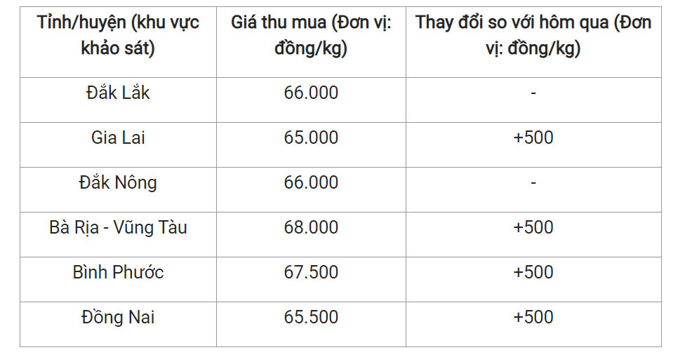 Giá nông sản hôm nay 27/4, cập nhật giá tiêu trong nước.