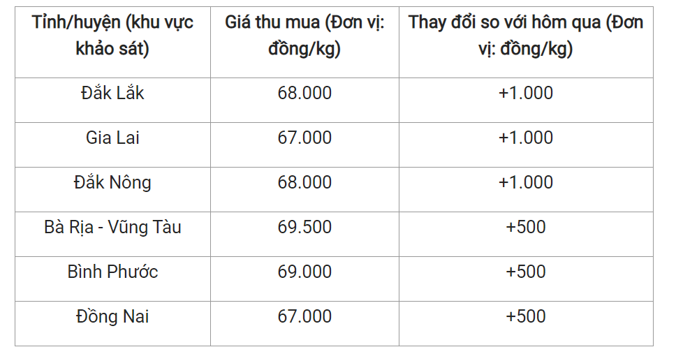 Giá nông sản hôm nay 29/4, cập nhật giá tiêu trong nước. Giá nông sản hôm nay 29/4, cập nhật giá tiêu trong nước.