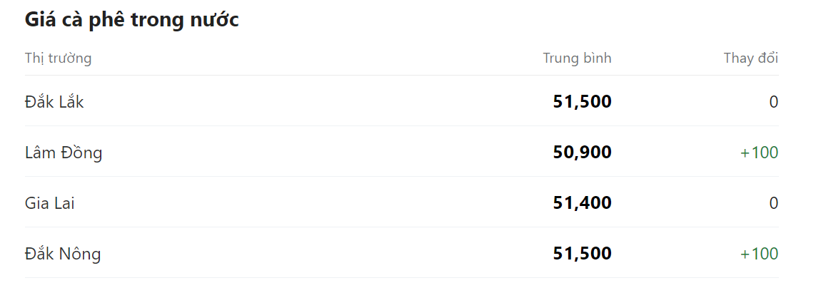 Giá nông sản hôm nay 29/4, cập nhật giá cà phê trong nước. Giá nông sản hôm nay 29/4, cập nhật giá cà phê trong nước.