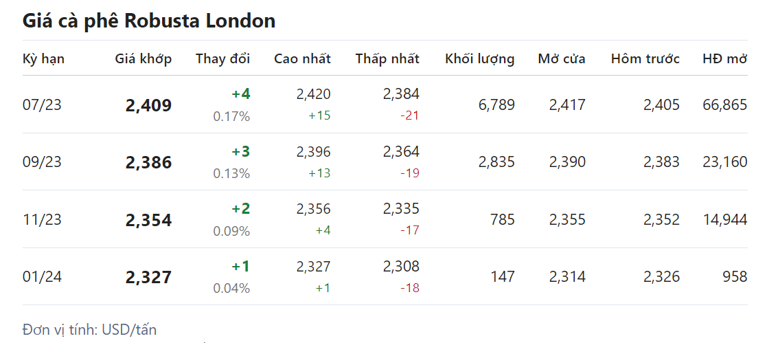 Giá nông sản hôm nay 29/4, cập nhật giá cà phê Giá nông sản hôm nay 29/4, cập nhật giá cà phê