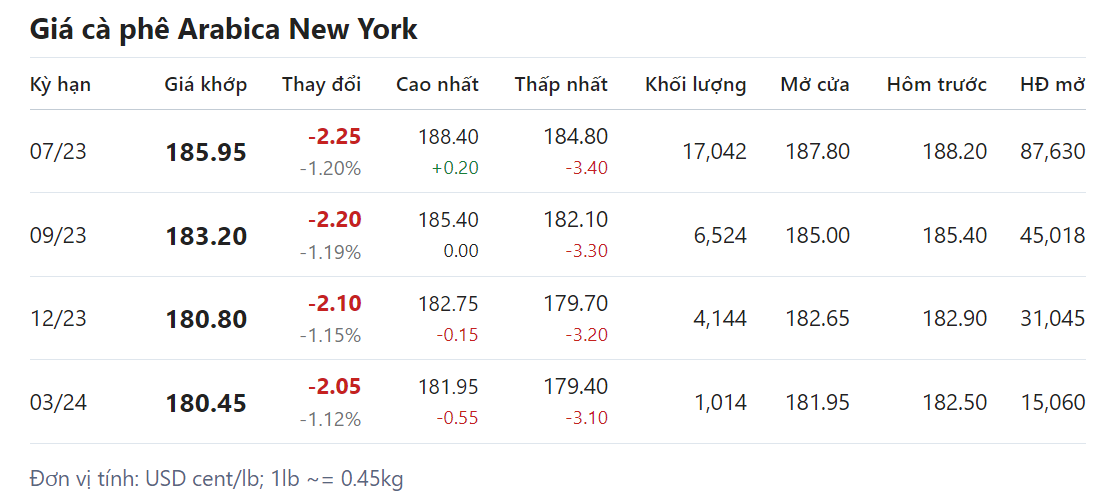 Giá nông sản hôm nay 29/4, cập nhật giá cà phê Giá nông sản hôm nay 29/4, cập nhật giá cà phê
