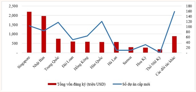 Cơ cấu FDI 4 tháng đầu năm 2023 theo đối tác.