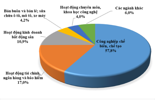 4 tháng đầu năm, ngành công nghiệp chế biến, chế tạo dẫn đầu với tổng vốn đầu tư nước ngoài đạt hơn 5,1 tỷ USD, chiếm 57,8% tổng vốn đầu tư đăng ký