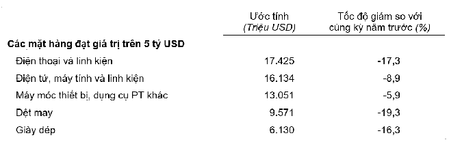 Trị giá một số mặt hàng xuất khẩu 4 tháng đầu năm 2023.