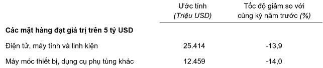 Trị giá một số mặt hàng nhập khẩu 4 tháng đầu năm 2023.