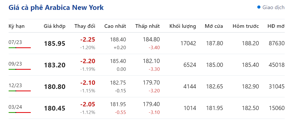 Giá nông sản hôm nay 01/5, cập nhật giá cà phê Giá nông sản hôm nay 01/5, cập nhật giá cà phê