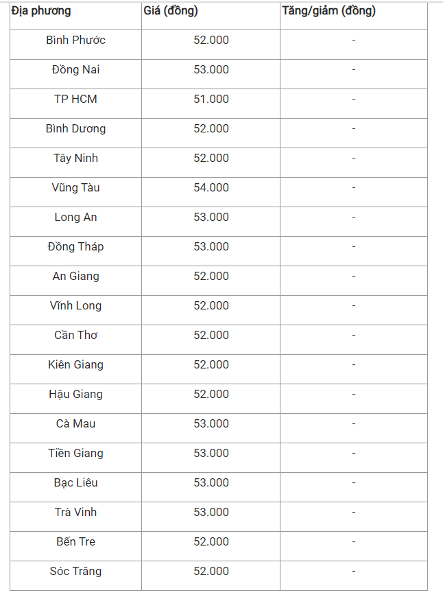Giá heo hơi hôm nay (02/5) cập nhật giá heo hơi miền Nam.