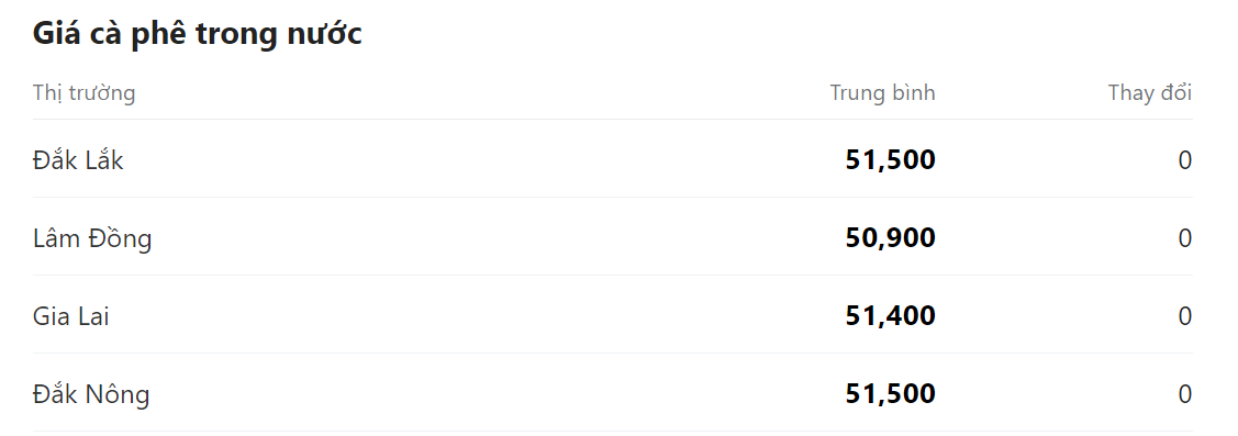 Giá nông sản hôm nay (02/5), cập nhật giá cà phê trong nước. Giá nông sản hôm nay (02/5), cập nhật giá cà phê trong nước.