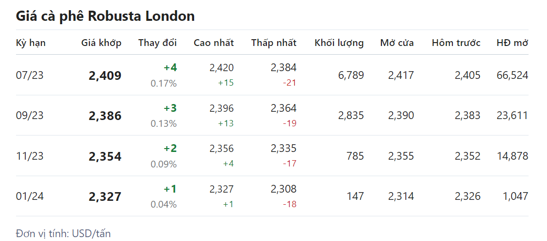 Giá nông sản hôm nay (02/5), cập nhật giá cà phê Giá nông sản hôm nay (02/5), cập nhật giá cà phê