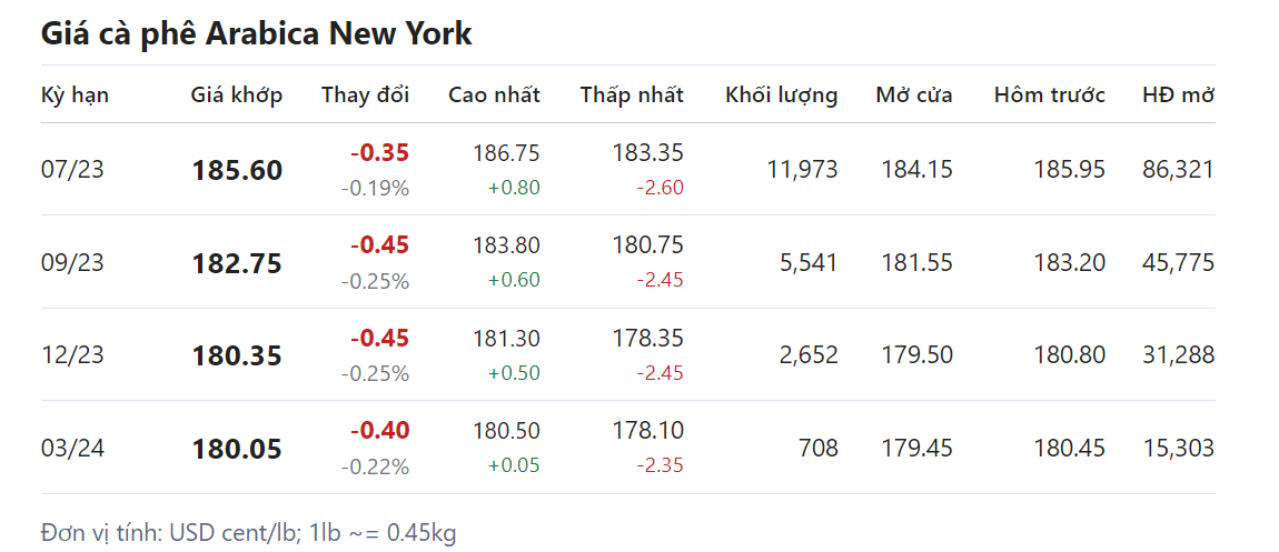 Giá nông sản hôm nay (02/5), cập nhật giá cà phê Giá nông sản hôm nay (02/5), cập nhật giá cà phê