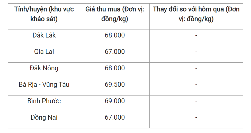 Giá nông sản hôm nay (02/5), cập nhật giá tiêu trong nước. Giá nông sản hôm nay (02/5), cập nhật giá tiêu trong nước.