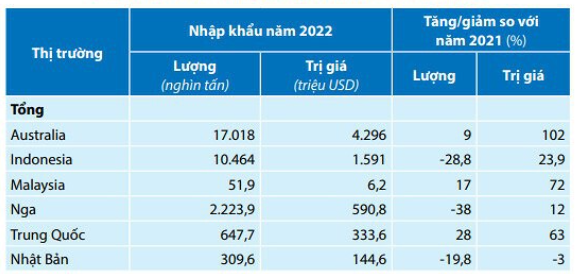 Việt Nam nhập khẩu than chủ yếu từ Australia, Indonesia và Nga.