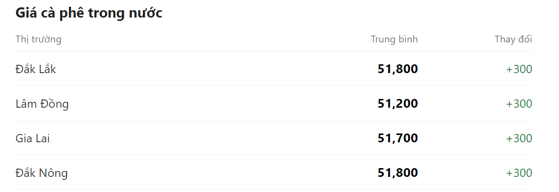 Giá nông sản hôm nay 03/5, cập nhật giá cà phê trong nước. Giá nông sản hôm nay 03/5, cập nhật giá cà phê trong nước.
