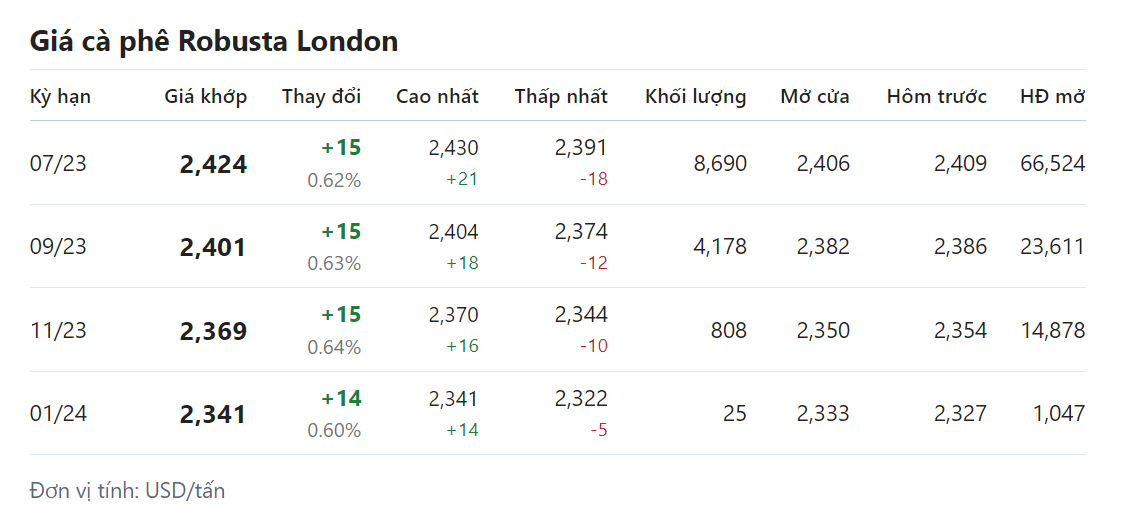 Giá nông sản hôm nay 03/5, cập nhật giá cà phê Giá nông sản hôm nay 03/5, cập nhật giá cà phê