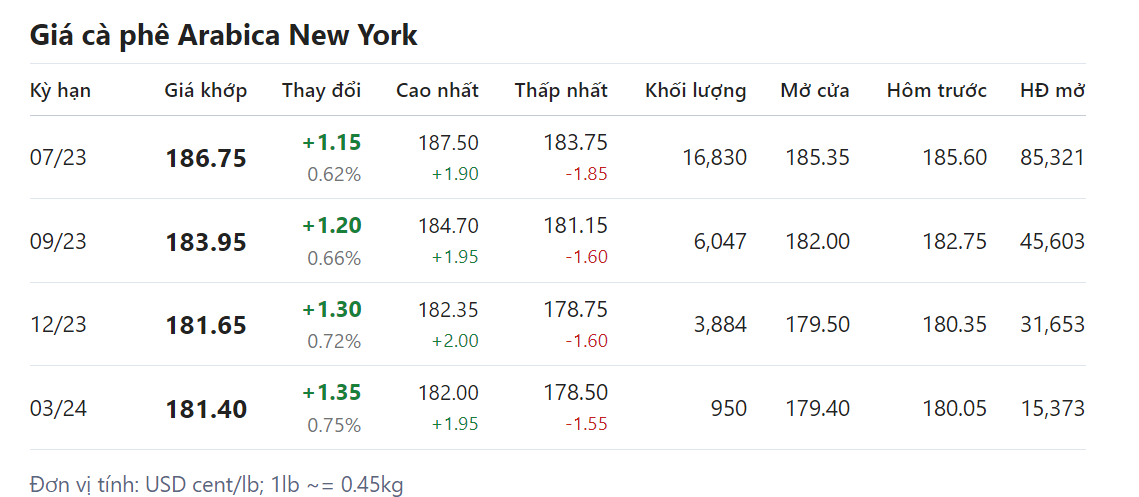 Giá nông sản hôm nay 03/5, cập nhật giá cà phê Giá nông sản hôm nay 03/5, cập nhật giá cà phê