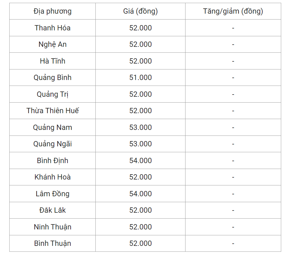 Giá heo hơi hôm nay (04/5) cập nhật giá heo hơi miền Trung và Tây Nguyên.
