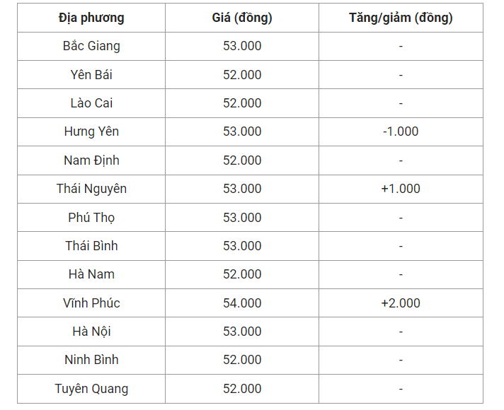 Giá heo hơi hôm nay (09/5), cập nhật giá heo hơi miền Bắc.
