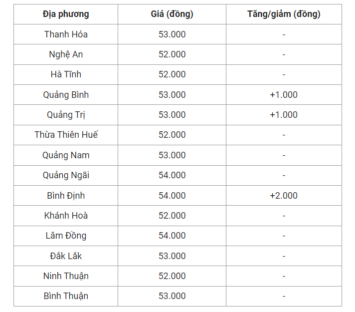 Giá heo hơi hôm nay (09/5), cập nhật giá heo hơi miền Trung và Tây Nguyên.