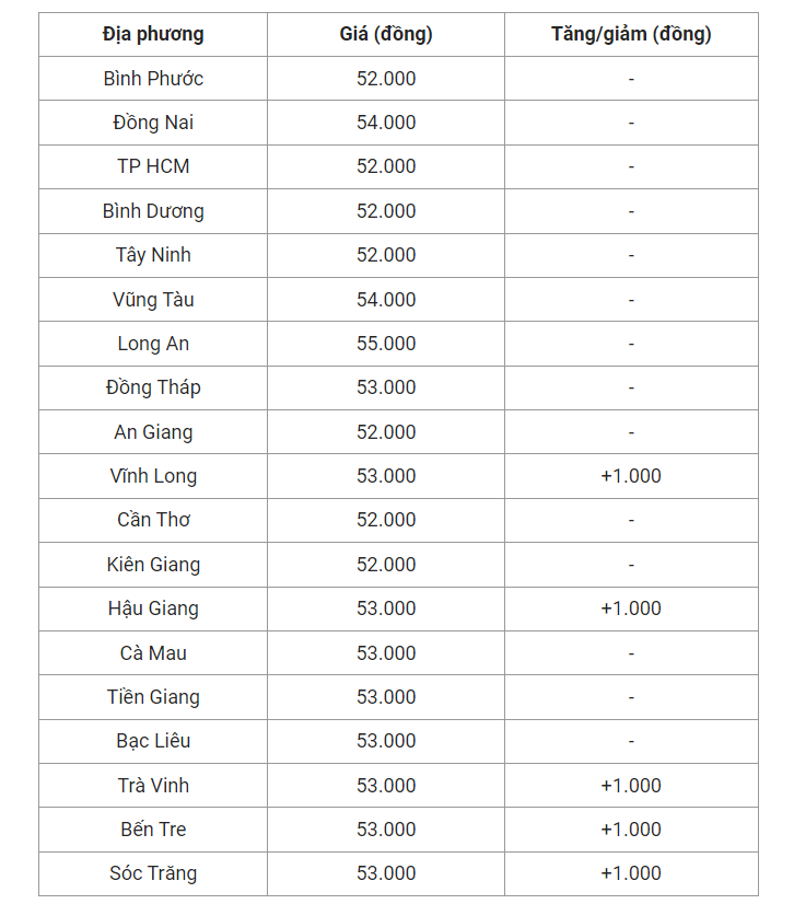 Giá heo hơi hôm nay (09/5), cập nhật giá heo hơi miền Nam.